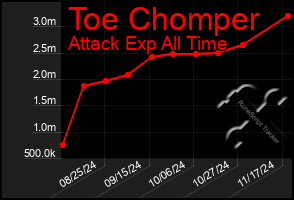 Total Graph of Toe Chomper