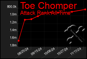 Total Graph of Toe Chomper