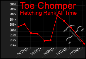 Total Graph of Toe Chomper