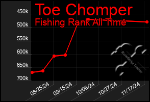 Total Graph of Toe Chomper