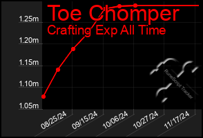 Total Graph of Toe Chomper