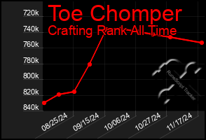 Total Graph of Toe Chomper