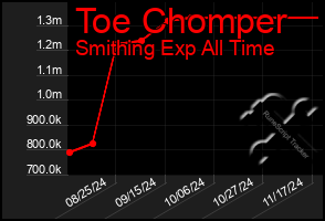 Total Graph of Toe Chomper