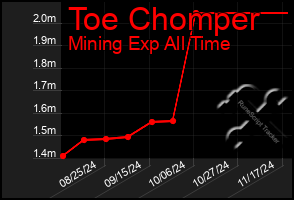 Total Graph of Toe Chomper