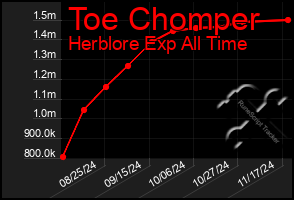 Total Graph of Toe Chomper