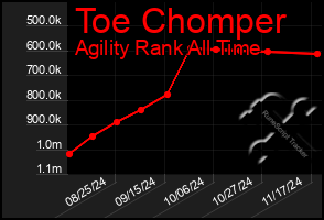 Total Graph of Toe Chomper