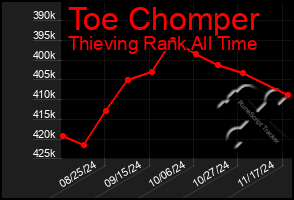 Total Graph of Toe Chomper