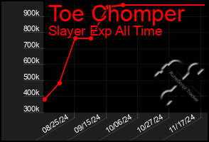 Total Graph of Toe Chomper