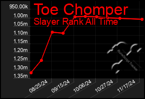 Total Graph of Toe Chomper