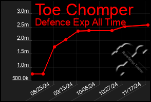 Total Graph of Toe Chomper