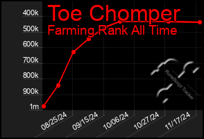 Total Graph of Toe Chomper