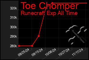 Total Graph of Toe Chomper