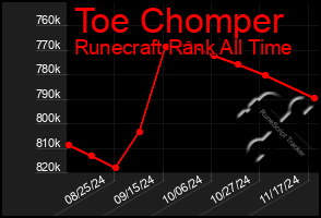 Total Graph of Toe Chomper