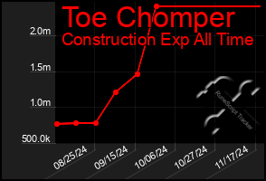 Total Graph of Toe Chomper