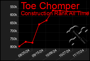 Total Graph of Toe Chomper