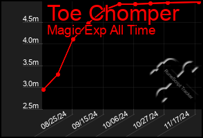 Total Graph of Toe Chomper