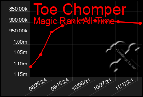 Total Graph of Toe Chomper