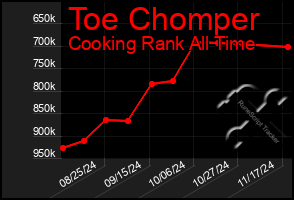 Total Graph of Toe Chomper