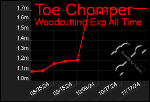 Total Graph of Toe Chomper