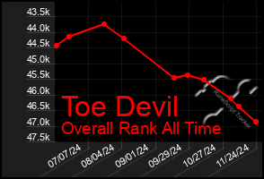 Total Graph of Toe Devil