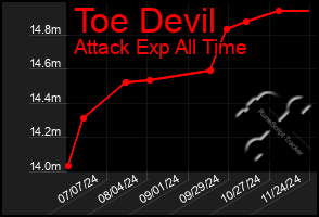 Total Graph of Toe Devil