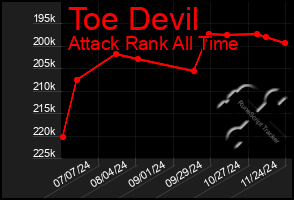 Total Graph of Toe Devil