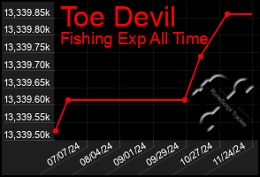 Total Graph of Toe Devil