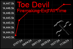 Total Graph of Toe Devil