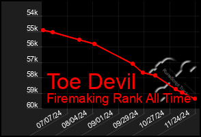 Total Graph of Toe Devil