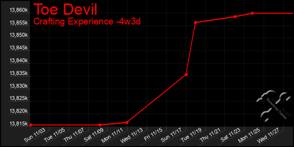 Last 31 Days Graph of Toe Devil