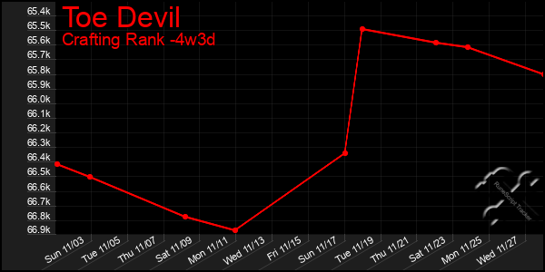 Last 31 Days Graph of Toe Devil