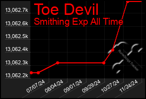 Total Graph of Toe Devil