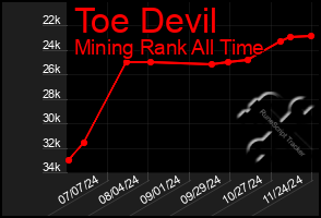 Total Graph of Toe Devil