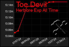 Total Graph of Toe Devil