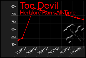 Total Graph of Toe Devil