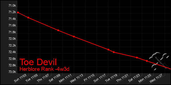 Last 31 Days Graph of Toe Devil