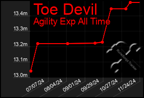 Total Graph of Toe Devil