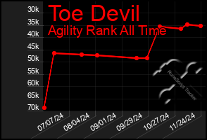 Total Graph of Toe Devil