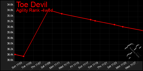 Last 31 Days Graph of Toe Devil