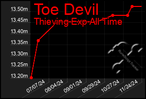 Total Graph of Toe Devil