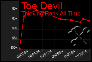 Total Graph of Toe Devil