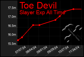 Total Graph of Toe Devil