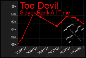 Total Graph of Toe Devil