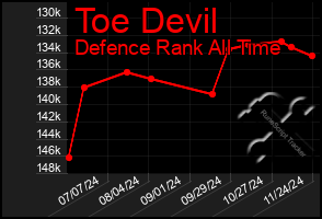 Total Graph of Toe Devil