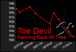 Total Graph of Toe Devil