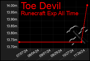 Total Graph of Toe Devil