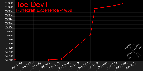 Last 31 Days Graph of Toe Devil