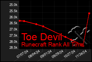 Total Graph of Toe Devil