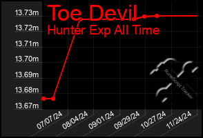 Total Graph of Toe Devil