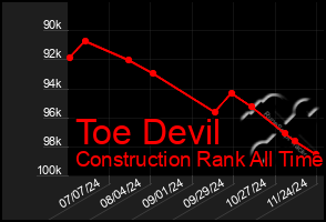 Total Graph of Toe Devil